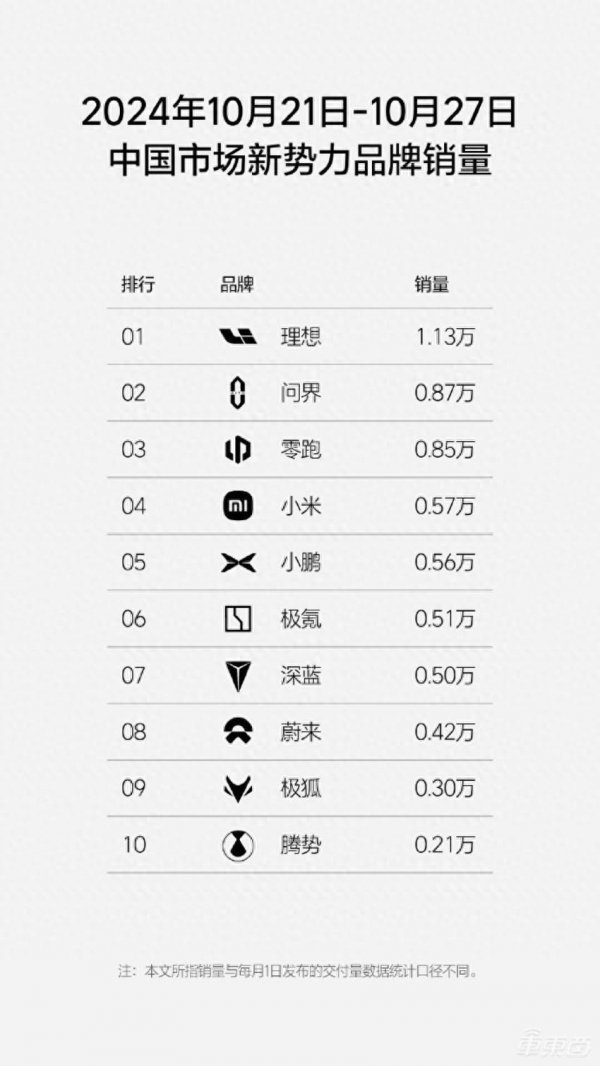 行业观察小米汽车在第43销量为5700辆